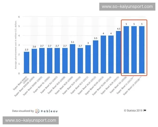 超级碗数据：把握每一次百万观众的心跳